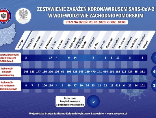 Zestawienie zakażeń Koronawirusem w województwie zachodniopomorskim- stan na 1.04.2020 r.