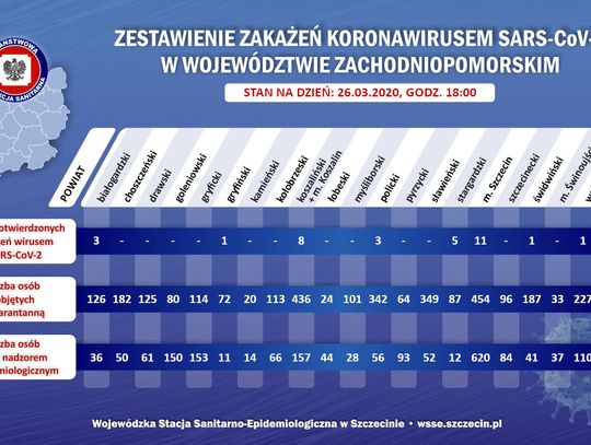 Zestawienie zakażeń Koronawirusem w województwie zachodniopomorskim- stan na 26.03.2020 r.